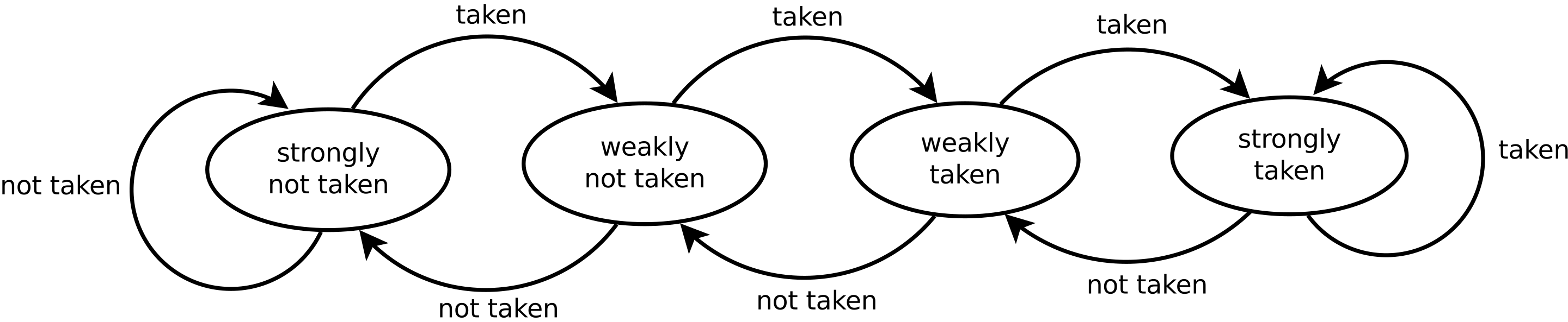 2-bit saturating counter
