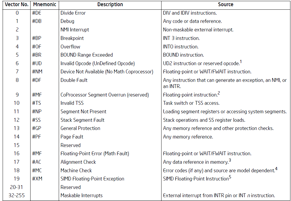 x86 Interrupt Descriptor Table(IDT)
