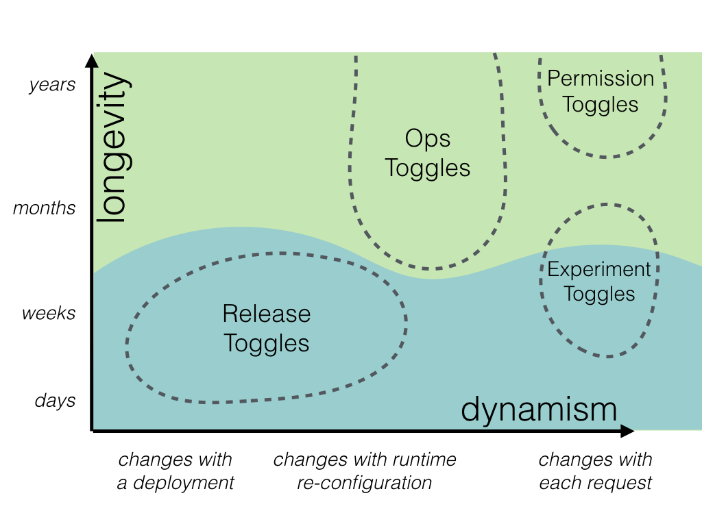 참고: https://martinfowler.com/articles/feature-toggles.html