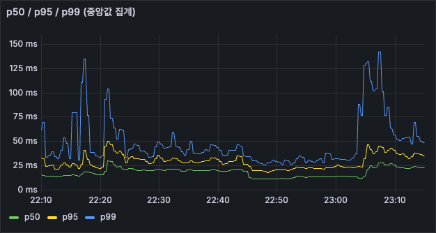 정책 구간의 프로브 지연