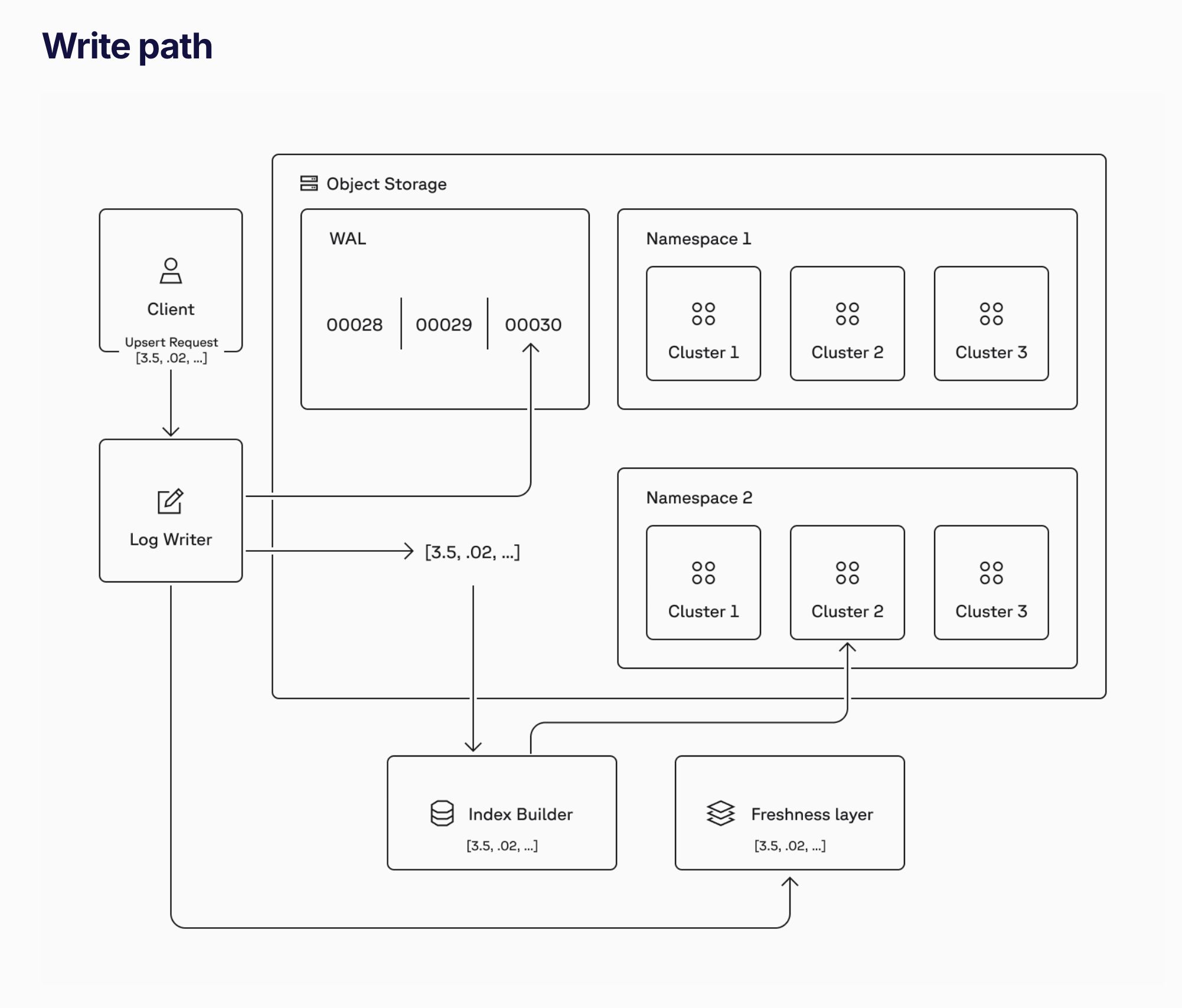 pinecone write path architecture