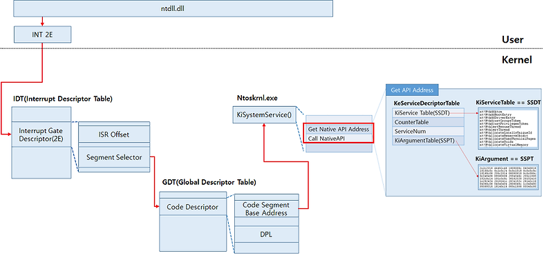 INT 2e로 kernal API호출 방법