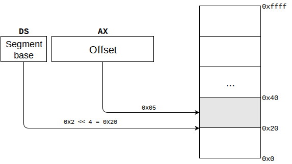 segment + offset address