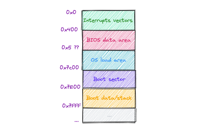 메모리 주소와 데이터