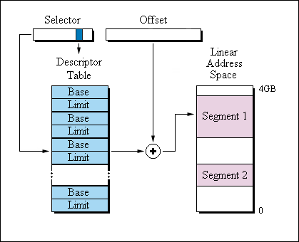 Protected Mode Traditional Segmentation Addressing